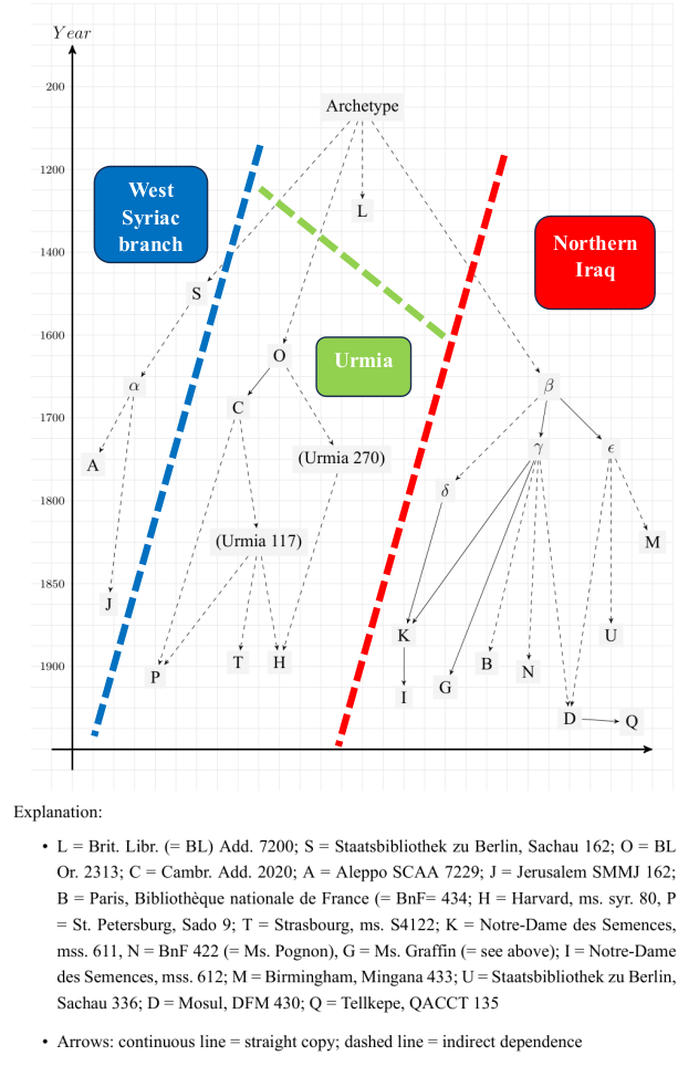 A stemma illustrating the relationship between the Syriac manuscripts