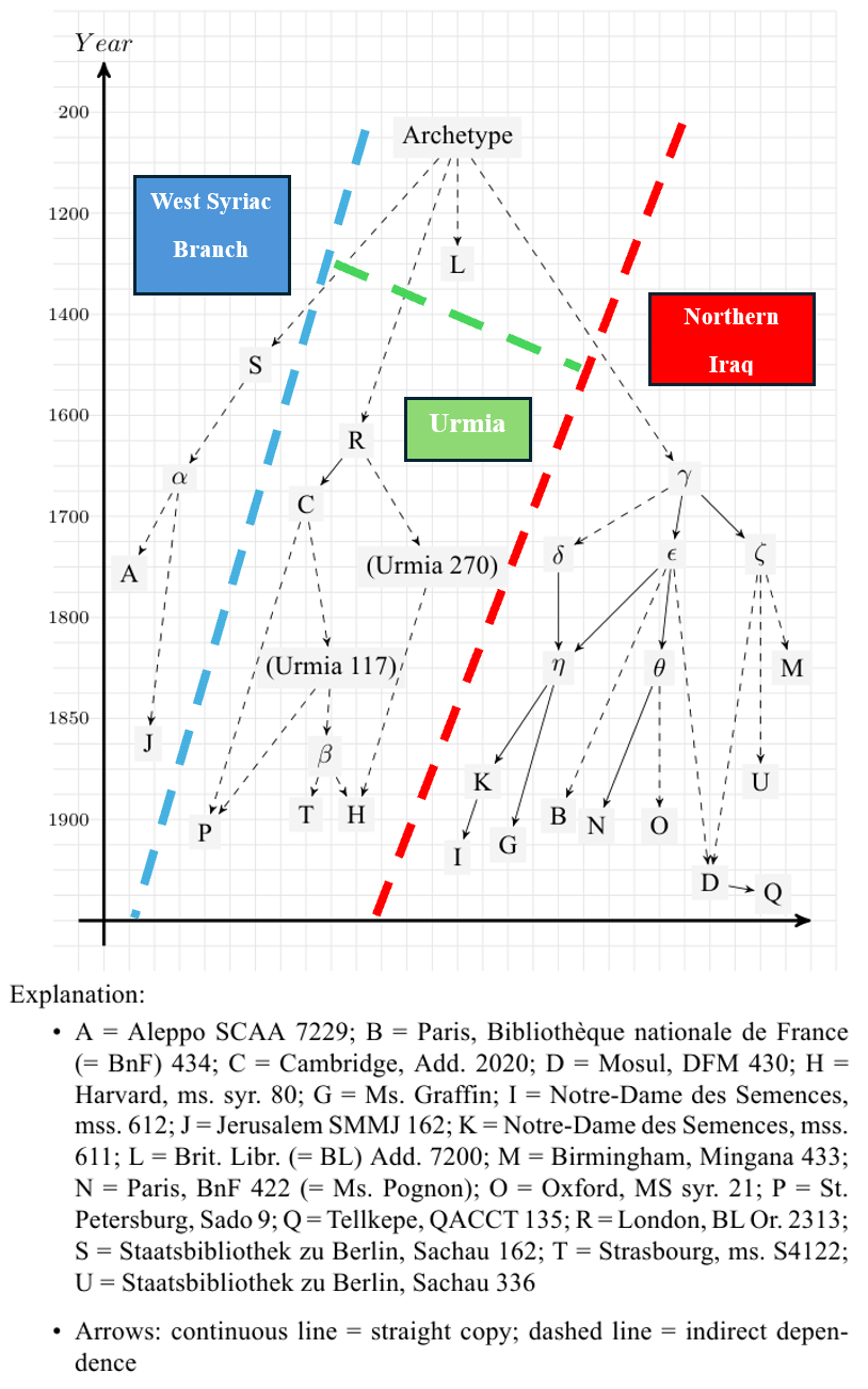 A stemma illustrating the relationship between the Syriac manuscripts